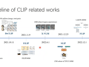 CLIP相关研究与应用浅谈(Presented by JD AI Research Huaishao Luo)